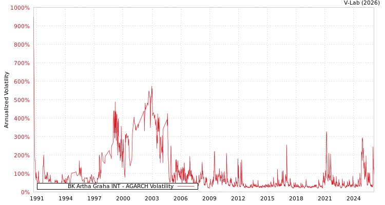 graph of BK Artha Graha INT AGARCH