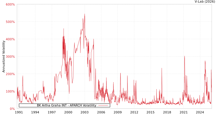 graph of BK Artha Graha INT APARCH