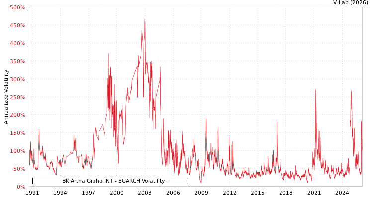 graph of BK Artha Graha INT EGARCH
