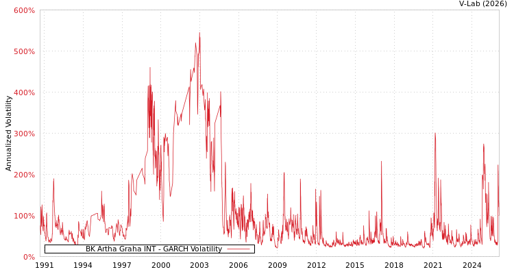graph of BK Artha Graha INT GARCH