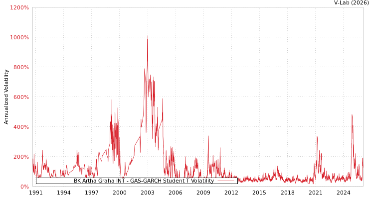 graph of BK Artha Graha INT GAS-GARCH-T