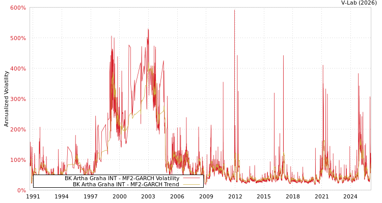 graph of BK Artha Graha INT MF2-GARCH