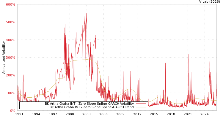 graph of BK Artha Graha INT S0GARCH
