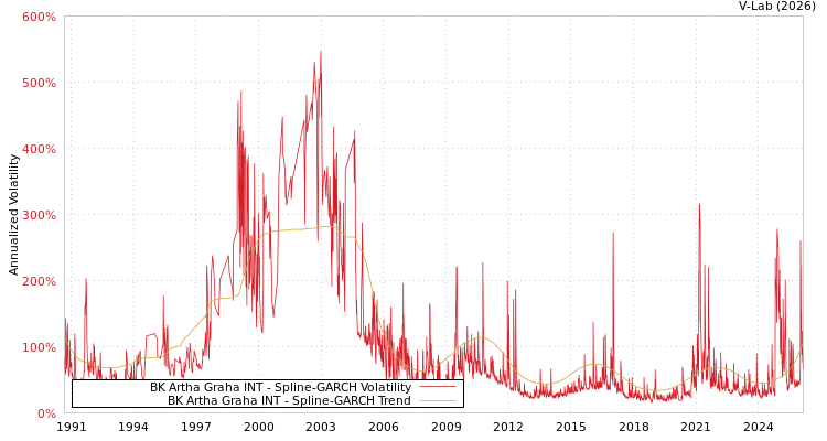 graph of BK Artha Graha INT SGARCH