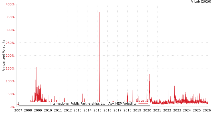 graph of International Public Partnerships Ltd AMEM