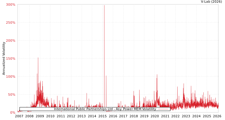 graph of International Public Partnerships Ltd APMEM