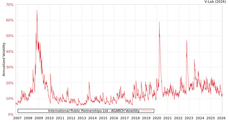 graph of International Public Partnerships Ltd AGARCH