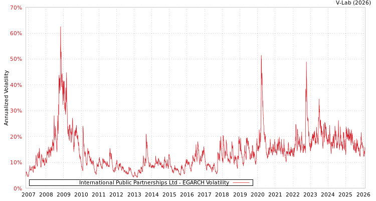 graph of International Public Partnerships Ltd EGARCH