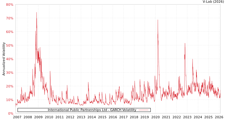 graph of International Public Partnerships Ltd GARCH