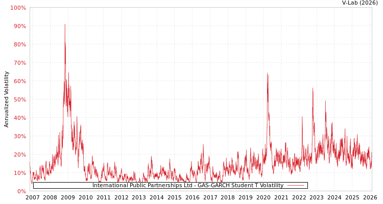graph of International Public Partnerships Ltd GAS-GARCH-T