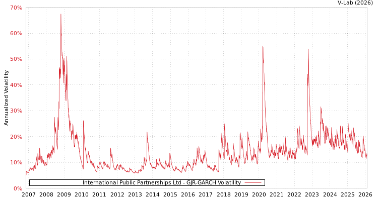 graph of International Public Partnerships Ltd GJR-GARCH