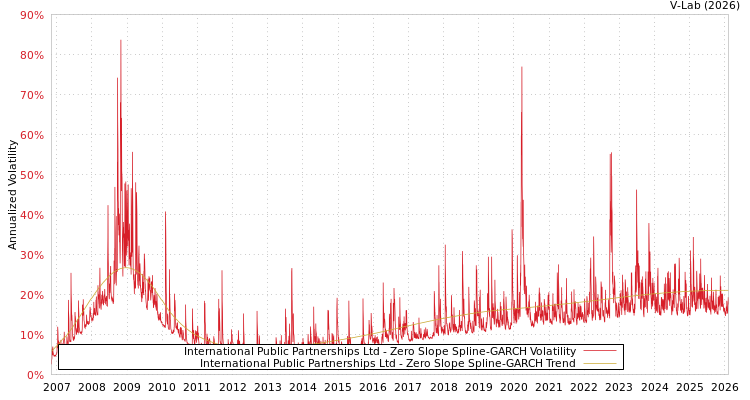 graph of International Public Partnerships Ltd S0GARCH