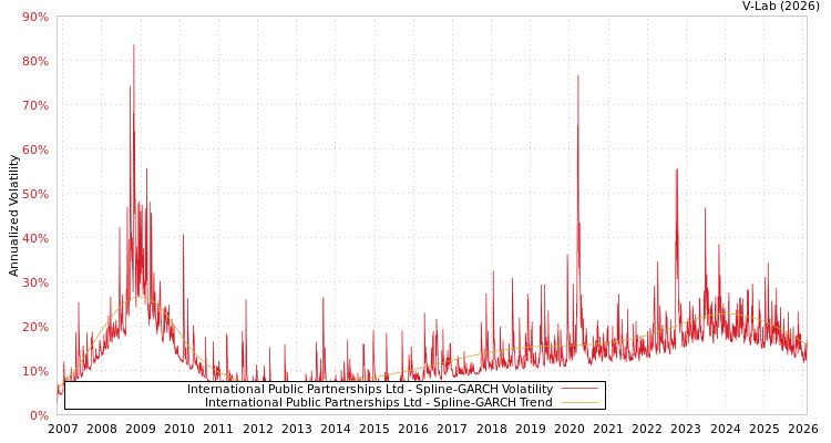 graph of International Public Partnerships Ltd SGARCH