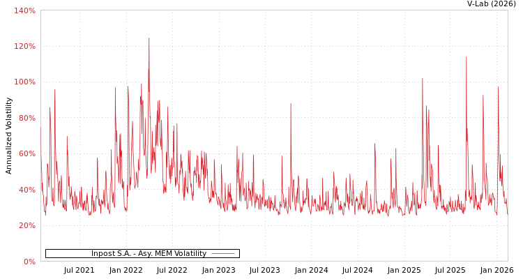 graph of Inpost S.A. AMEM