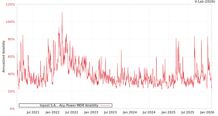graph of Inpost S.A. APMEM