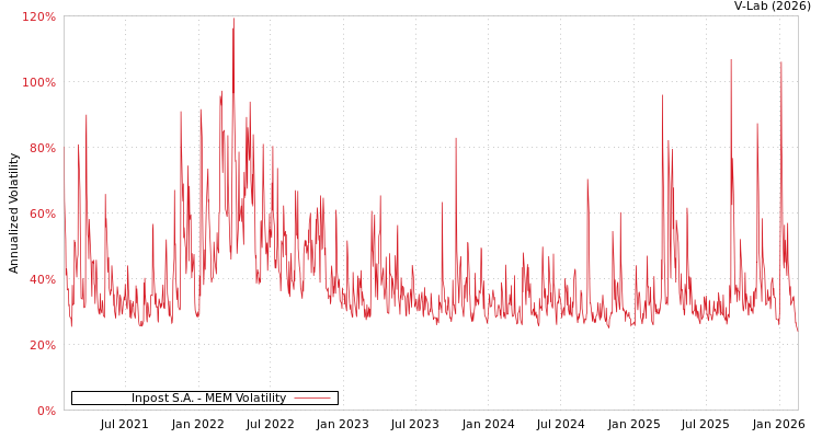 graph of Inpost S.A. MEM