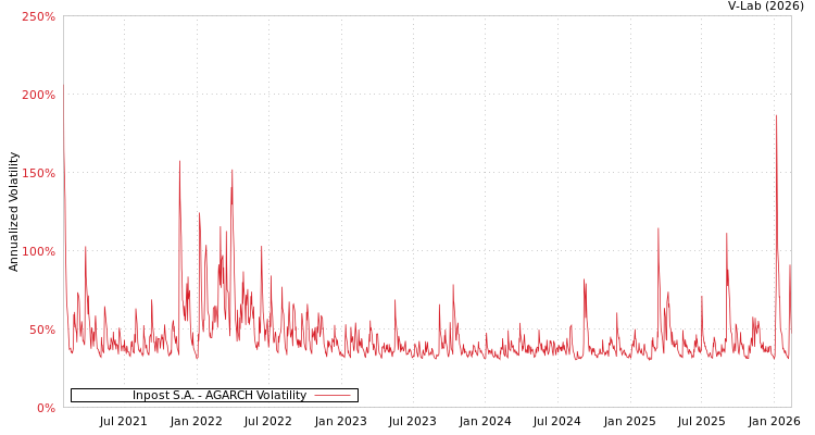 graph of Inpost S.A. AGARCH