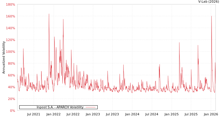 graph of Inpost S.A. APARCH