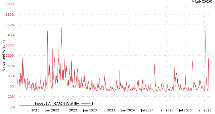 graph of Inpost S.A. GARCH