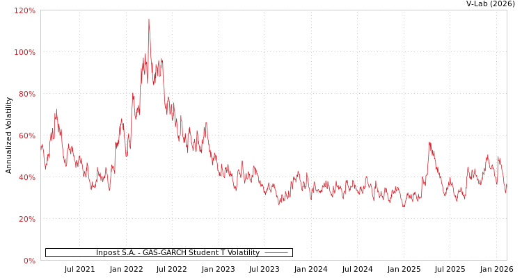 graph of Inpost S.A. GAS-GARCH-T