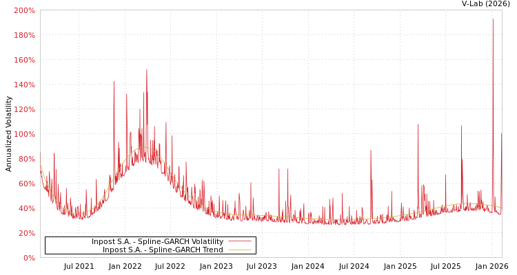 graph of Inpost S.A. SGARCH