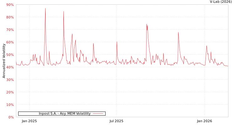 graph of Inpost S.A. AMEM