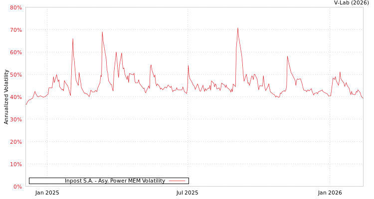 graph of Inpost S.A. APMEM