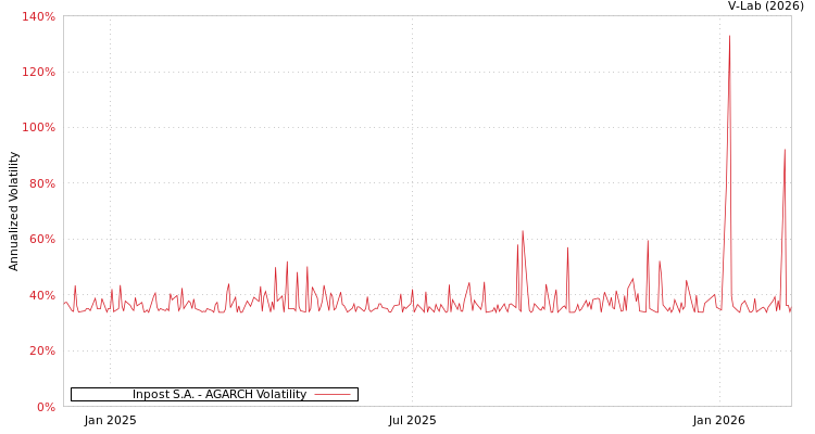 graph of Inpost S.A. AGARCH