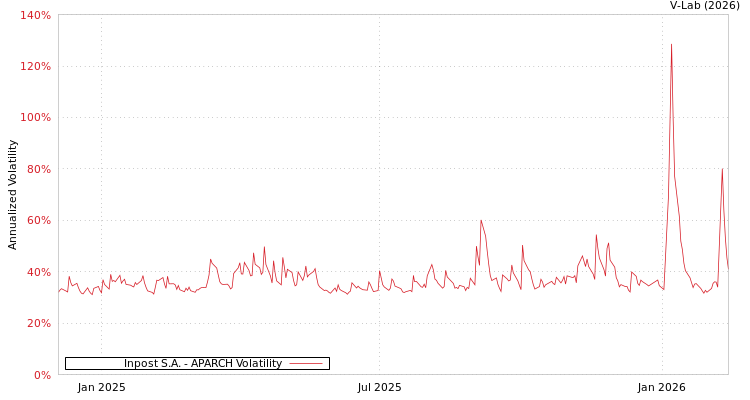 graph of Inpost S.A. APARCH