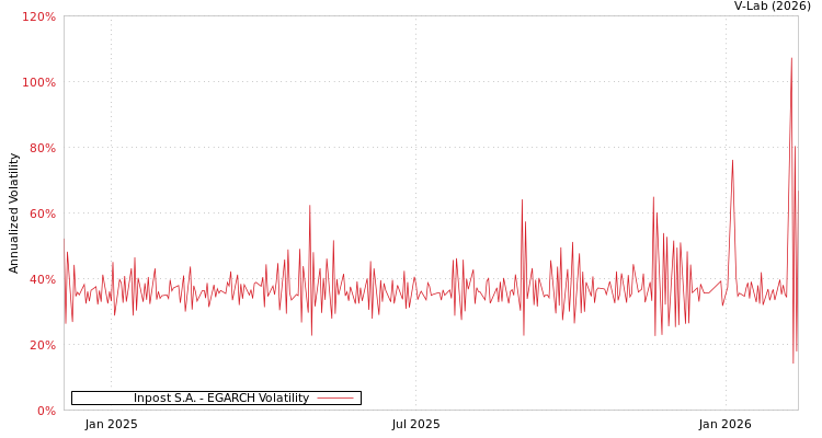 graph of Inpost S.A. EGARCH