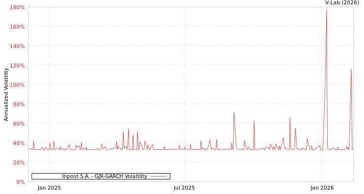 graph of Inpost S.A. GJR-GARCH