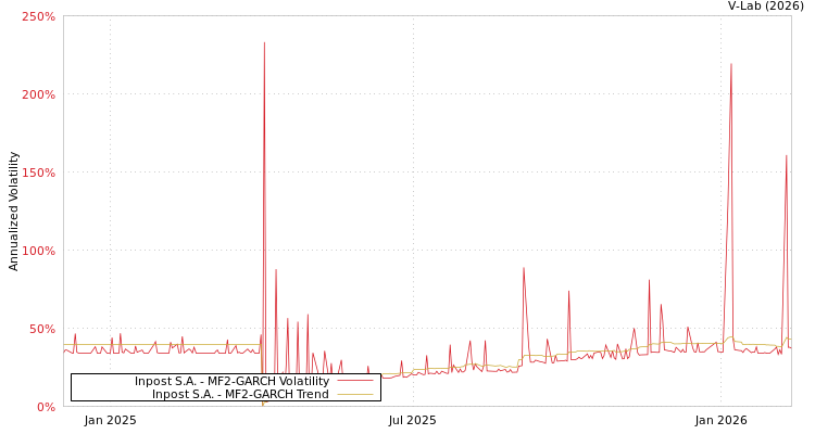 graph of Inpost S.A. MF2-GARCH
