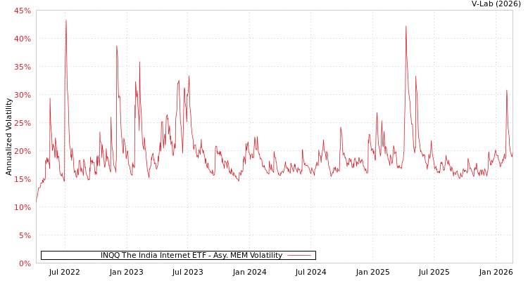 graph of INQQ The India Internet ETF AMEM