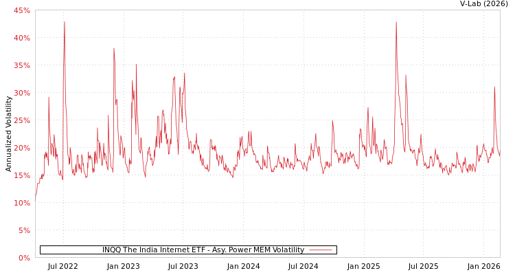graph of INQQ The India Internet ETF APMEM