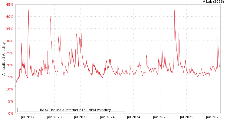 graph of INQQ The India Internet ETF MEM
