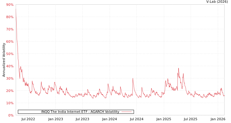 graph of INQQ The India Internet ETF AGARCH