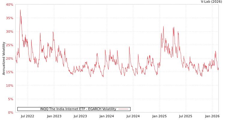 graph of INQQ The India Internet ETF EGARCH