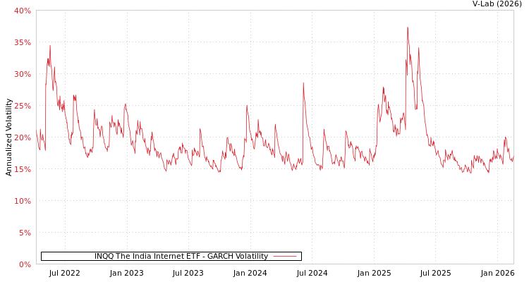 graph of INQQ The India Internet ETF GARCH