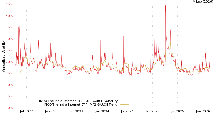 graph of INQQ The India Internet ETF MF2-GARCH