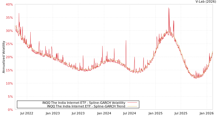 graph of INQQ The India Internet ETF SGARCH