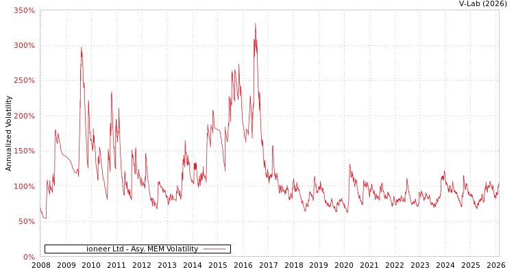graph of ioneer Ltd AMEM