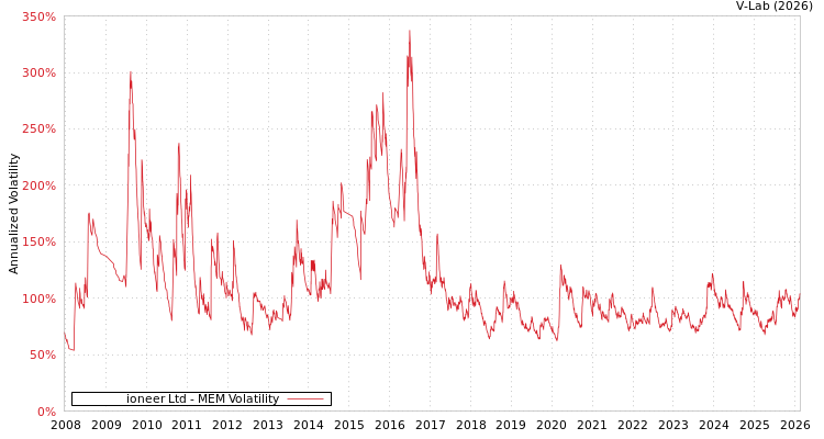 graph of ioneer Ltd MEM