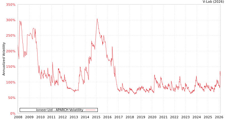 graph of ioneer Ltd APARCH
