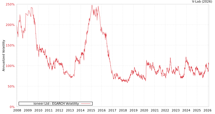 graph of ioneer Ltd EGARCH