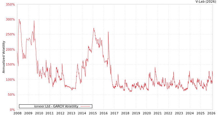 graph of ioneer Ltd GARCH