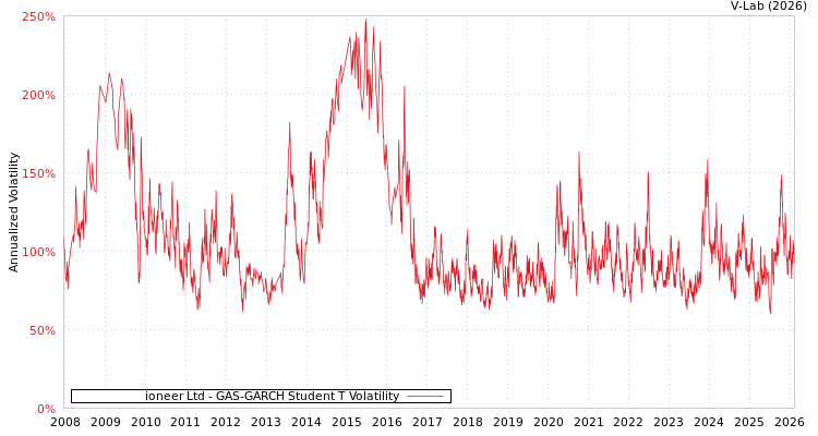 graph of ioneer Ltd GAS-GARCH-T