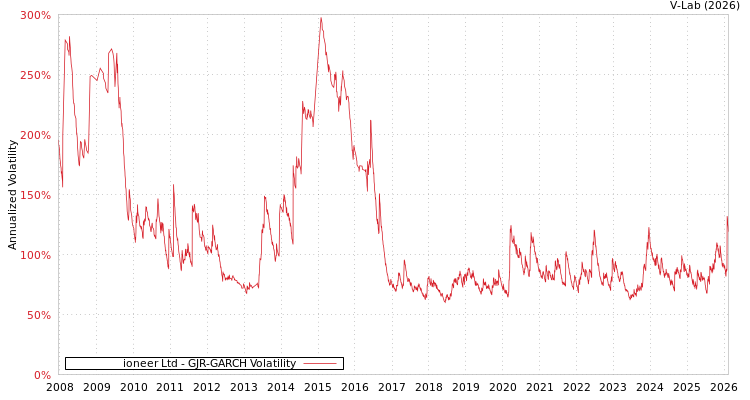 graph of ioneer Ltd GJR-GARCH