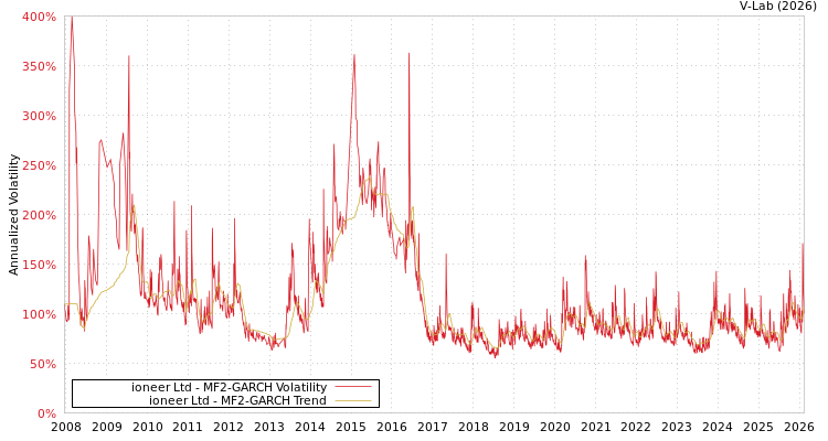 graph of ioneer Ltd MF2-GARCH