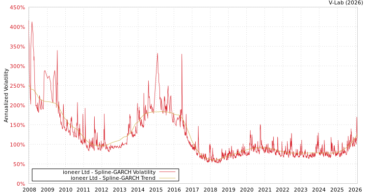 graph of ioneer Ltd SGARCH