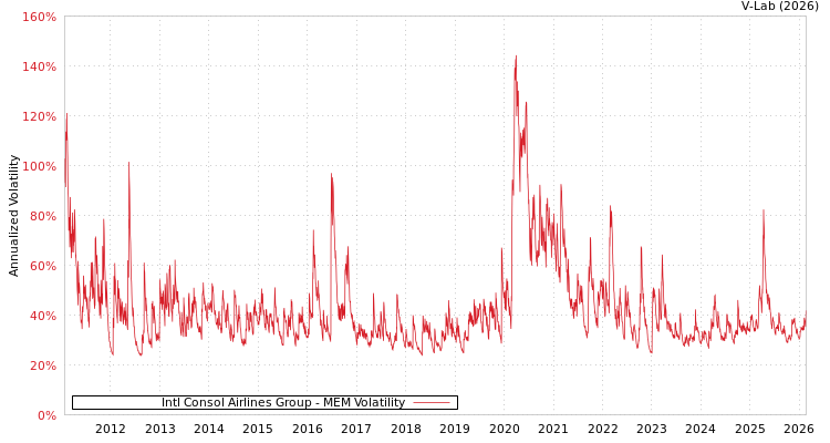 graph of Intl Consol Airlines Group MEM